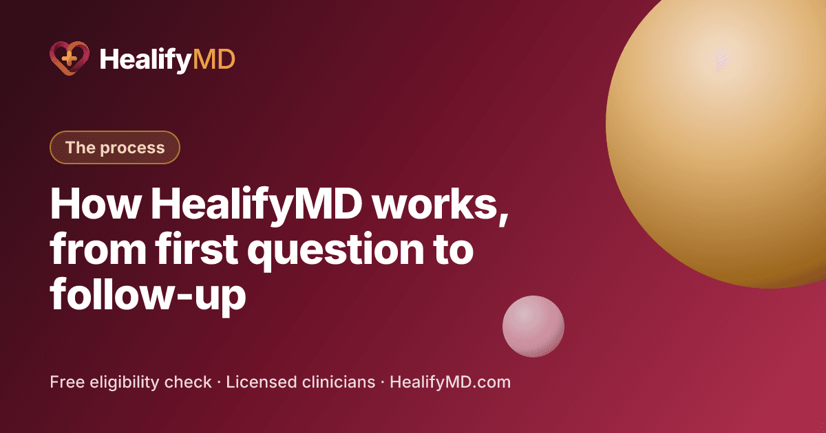 How HealifyMD works, from first question to follow-up, HealifyMD The process